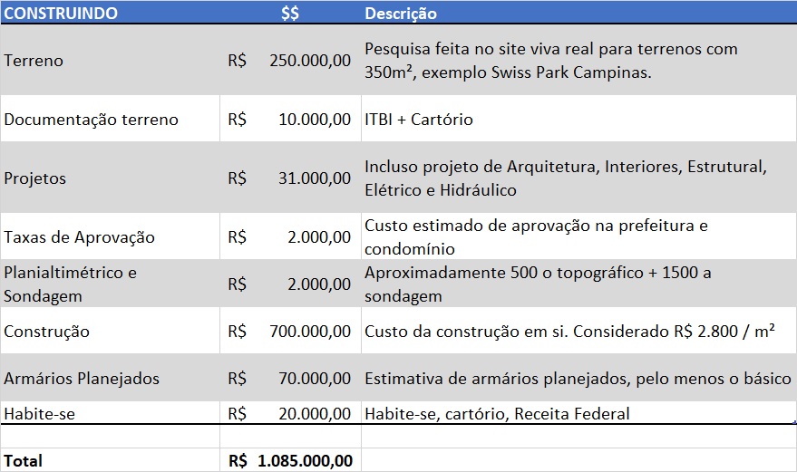 Quanto se gasta para construir uma casa?